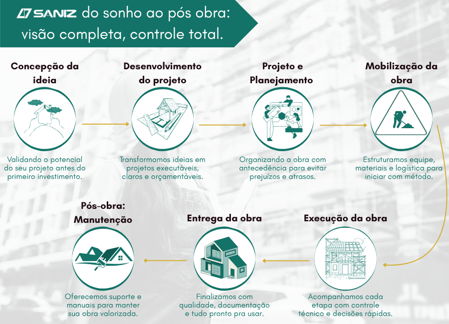 Método Saniz da concepção da ideia ao pós-obra