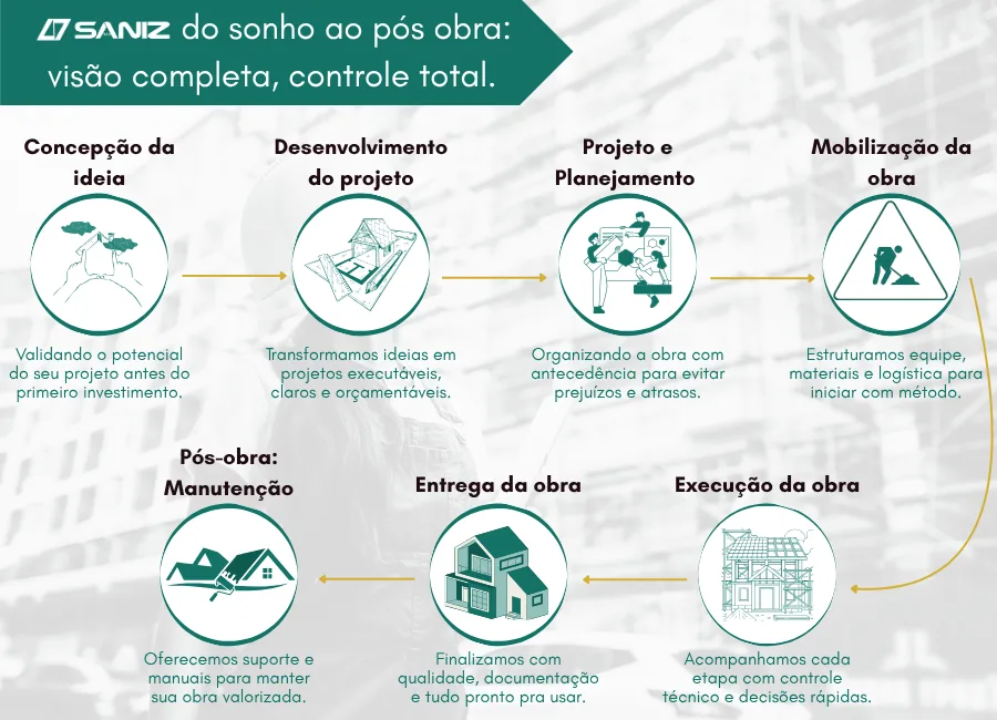 Método Saniz da concepção da ideia ao pós-obra